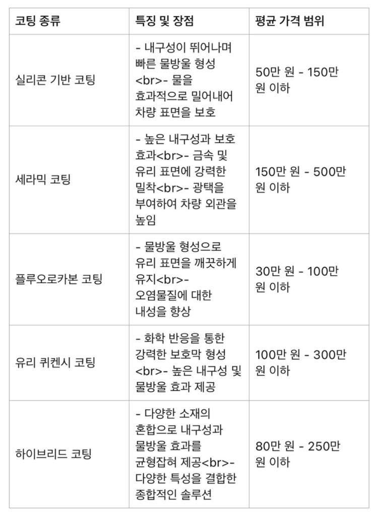 자동차 유리막 코팅 비용 관리 방법 4